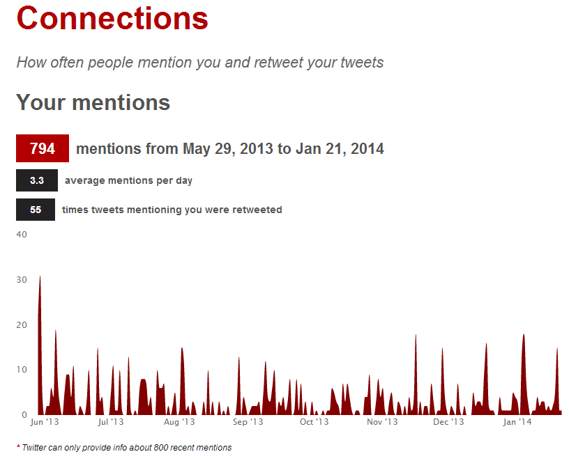 Analítica para Twitter con tweetchup